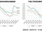70城房价降幅收窄 专家解读